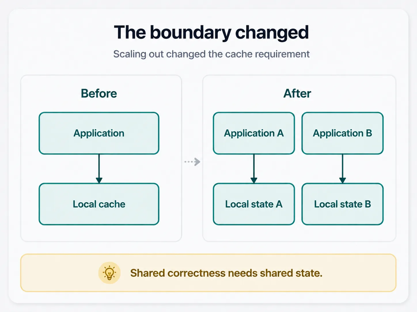 Before scaling, one application owns one local cache. After scaling, each application instance owns separate local state.