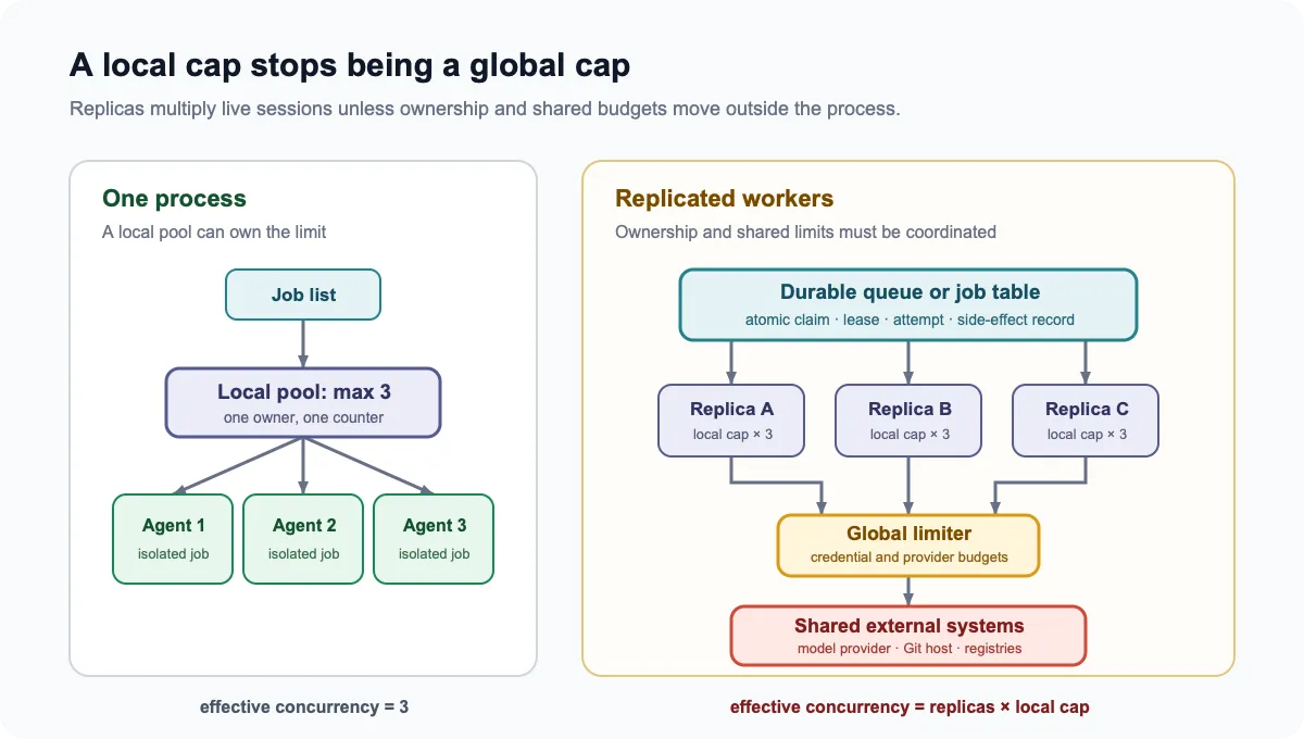 A single process can coordinate a local worker pool, but replicated workers need durable job claims and a global limiter to protect shared provider and source-control budgets