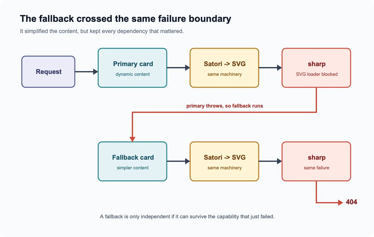 Primary and fallback Open Graph cards both passing through Satori and Sharp, causing both paths to fail when the SVG loader is blocked
