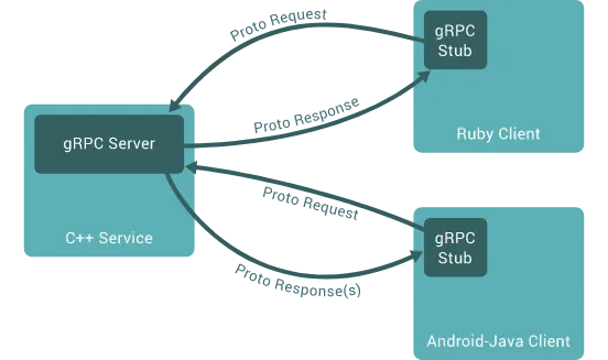 introduction-to-grpc