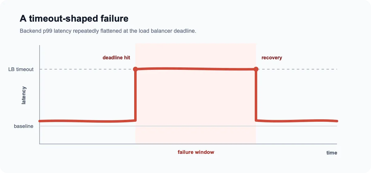 Backend p99 latency rising sharply to the load balancer timeout, remaining flat during the failure window, and then returning to baseline