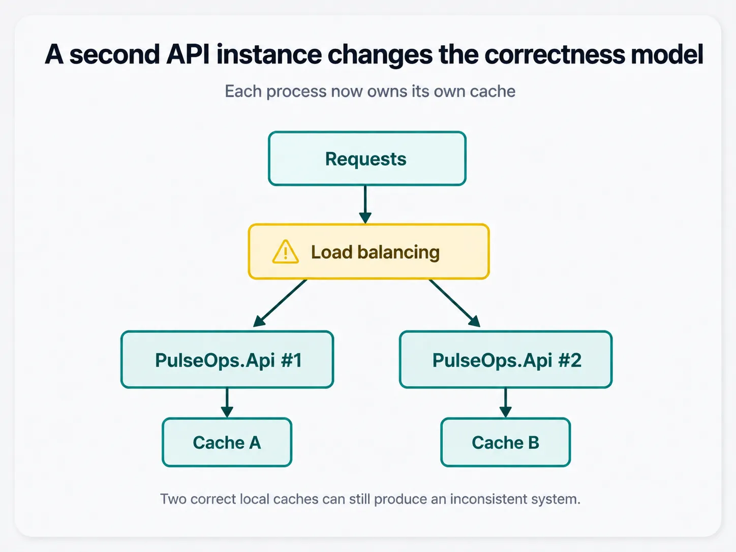 Requests are load balanced across two PulseOps.Api instances, each with its own independent local cache.