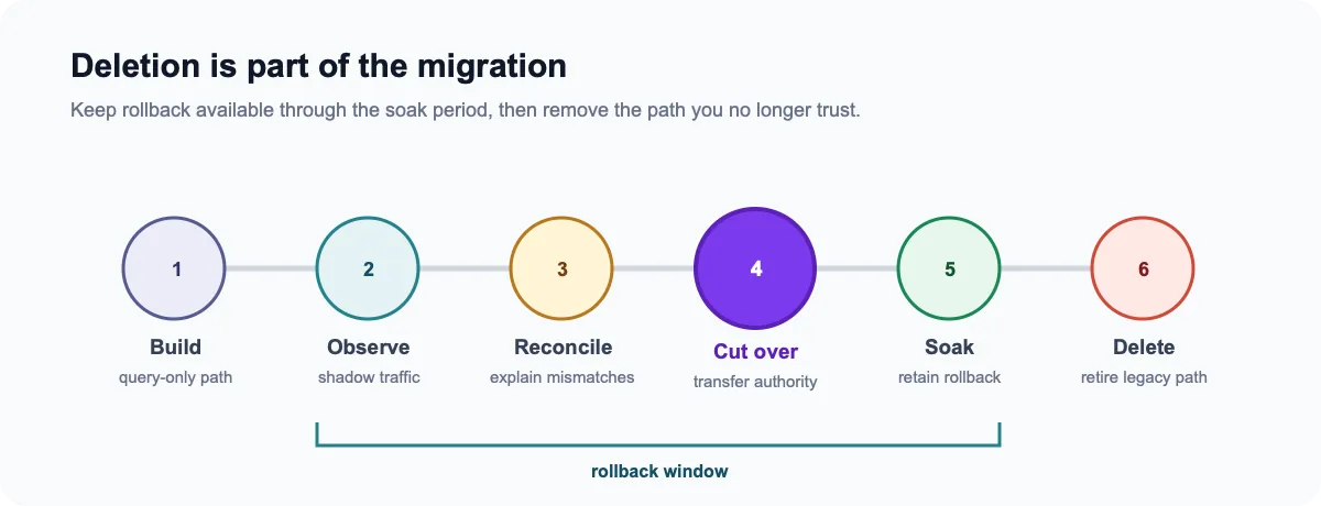 The migration moves through build, observe, reconcile, cut over, soak, and delete phases, with rollback available through the soak period