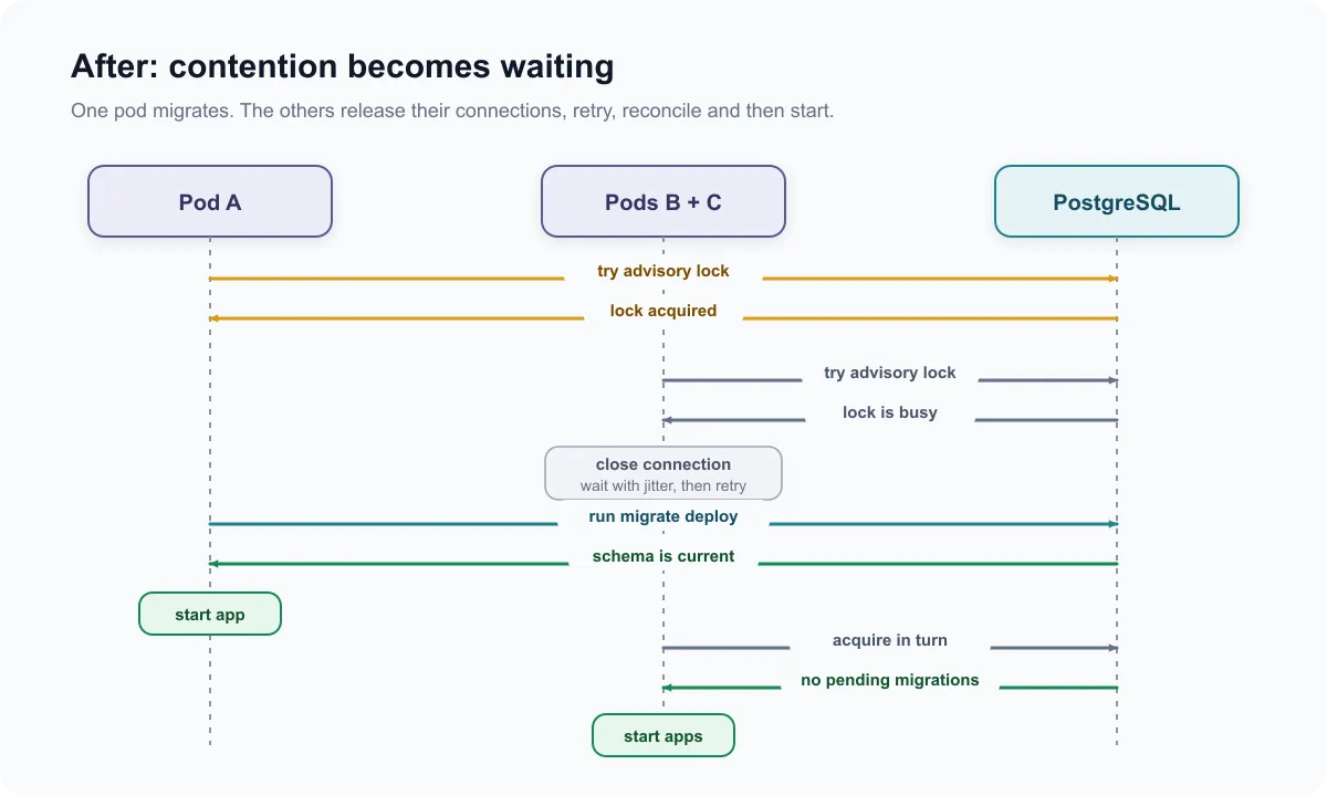 Pod A runs the migration while Pods B and C close their database connections, wait with jitter, retry, reconcile the schema and then start