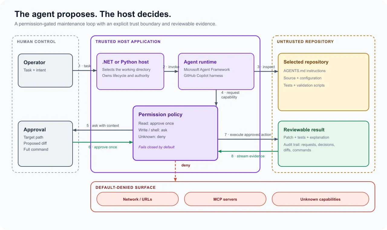 The agent proposes, the host decides: a permission-gated repository maintenance loop