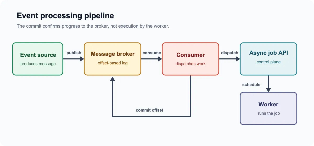 Event processing pipeline showing the source, broker, consumer, asynchronous job API, worker, and offset commit path