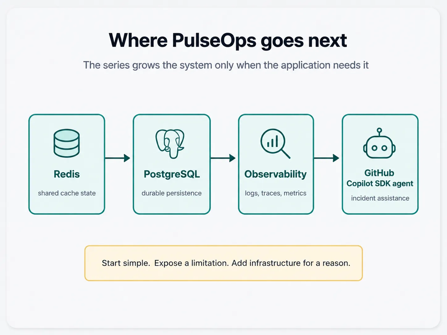 PulseOps series roadmap from Redis shared cache state through PostgreSQL persistence and observability to a GitHub Copilot SDK incident agent.