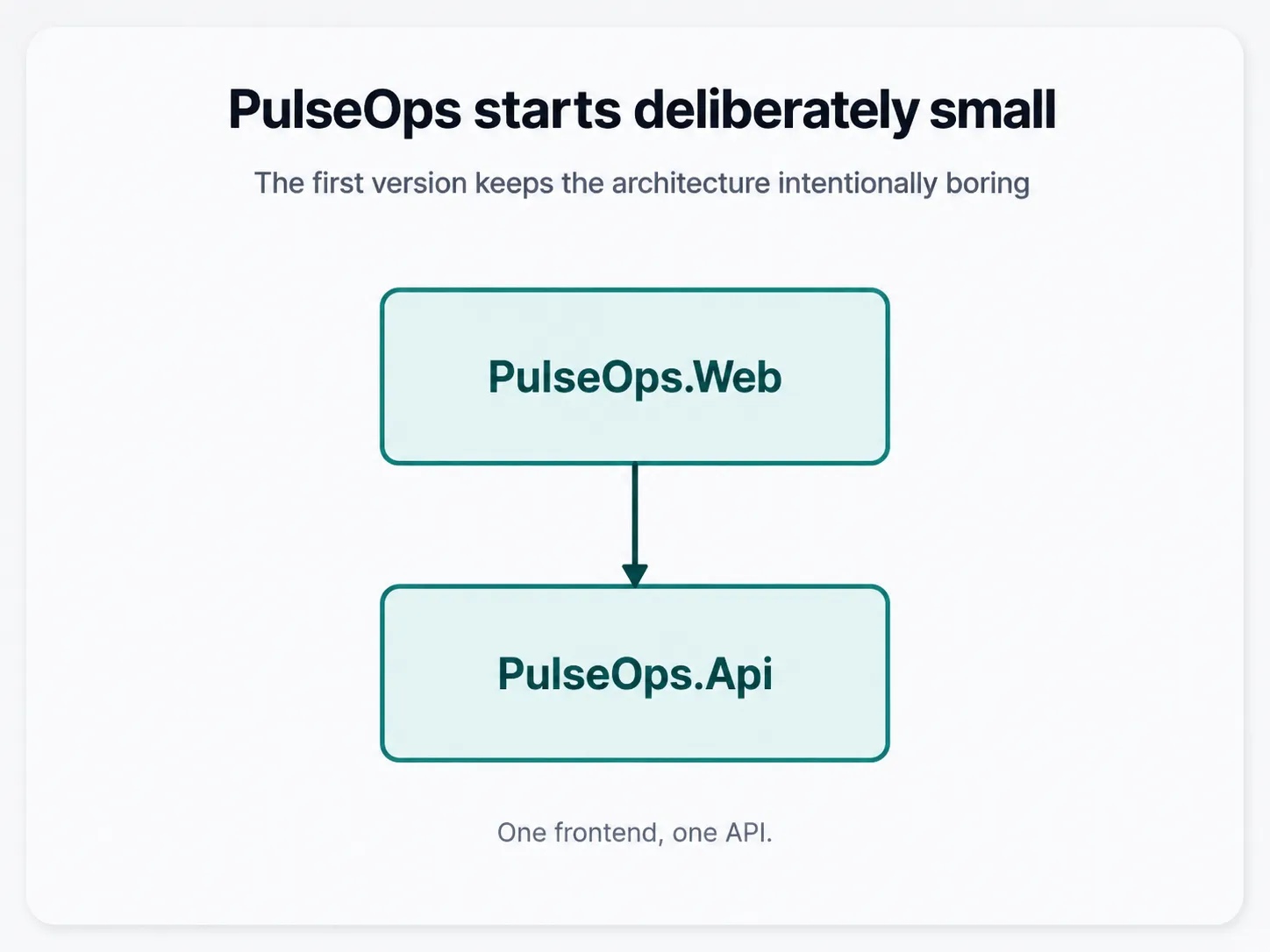 PulseOps starts with a single web frontend calling a single API.
