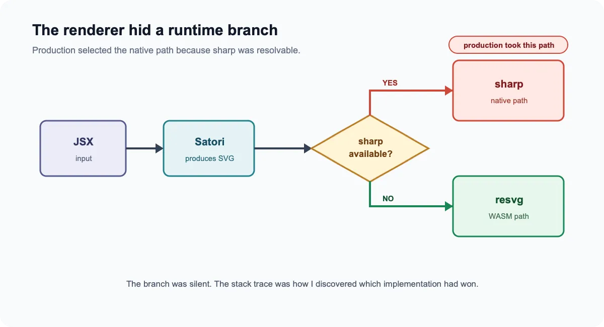 Satori producing SVG before the renderer chooses Sharp when available or resvg WASM otherwise, with production taking the Sharp path