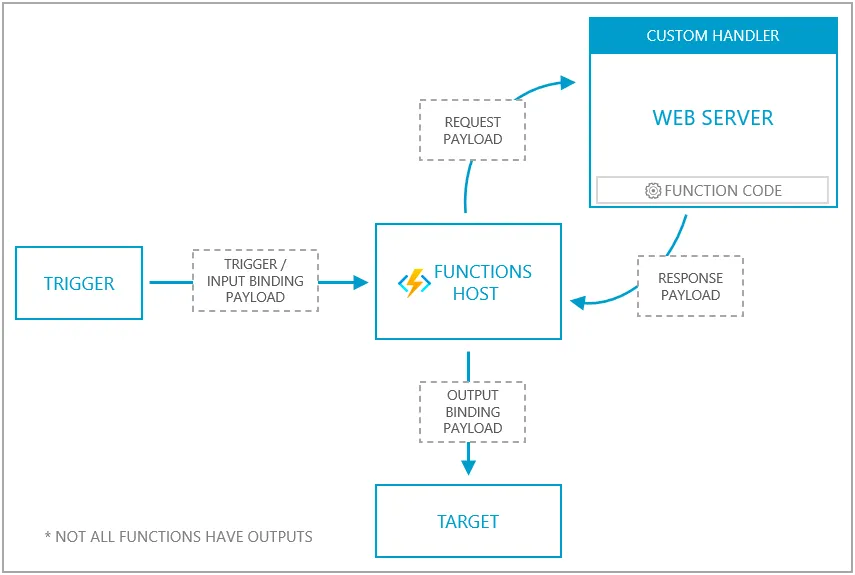 serverless-go-with-azure-functions-github-actions-1