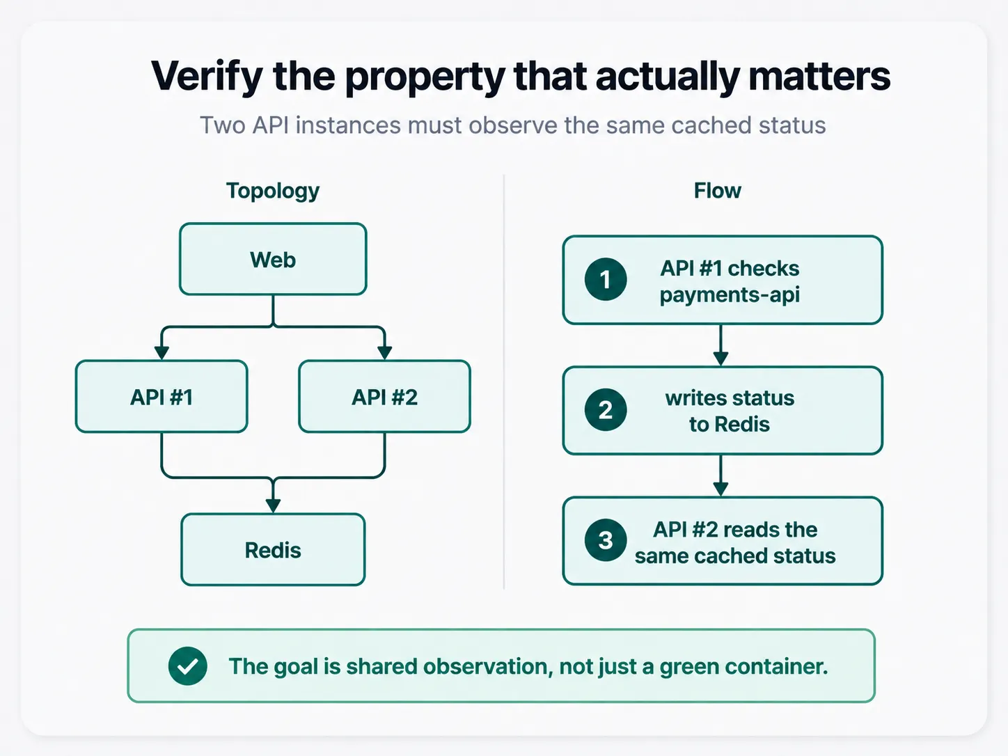 Two API instances share Redis, with API one writing a service status and API two reading the same cached status.